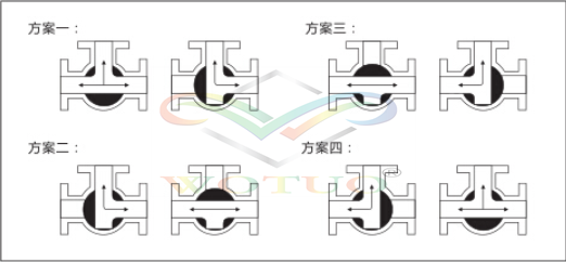 T型氣動(dòng)三通球閥流向圖