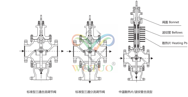 氣動薄膜三通調節(jié)閥結構原理圖