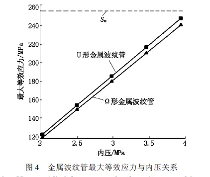 金屬波紋管、波紋管力學(xué)特性分析、波紋管閥門、波紋管截止閥