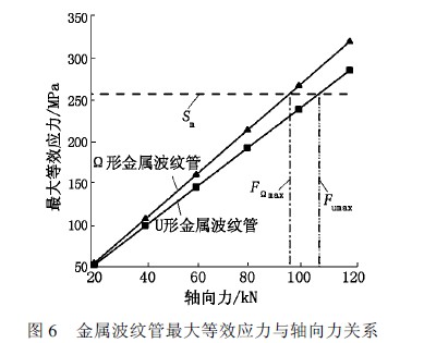 金屬波紋管、波紋管力學(xué)特性分析、波紋管閥門、波紋管截止閥