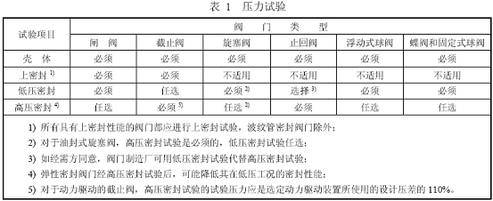 閥門壓力試驗(yàn)標(biāo)準(zhǔn),閥門壓力試驗(yàn)要求