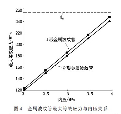 波紋管力學特性分析,金屬波紋管力學特性分析及比較