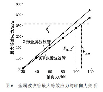 波紋管力學特性分析,金屬波紋管力學特性分析及比較