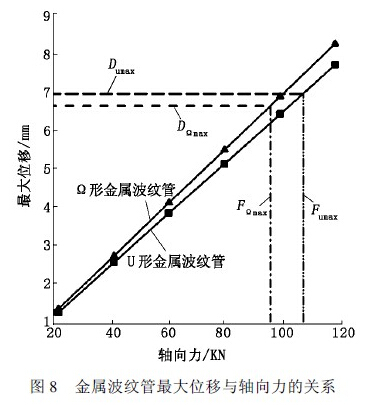 波紋管力學特性分析,金屬波紋管力學特性分析及比較