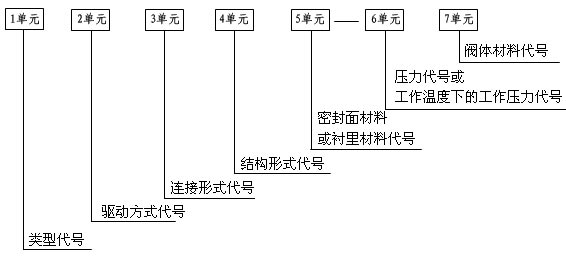 閥門代號,閥門型號,閥門型號編制方法,機械工業(yè)部標準閥門型號編制方法