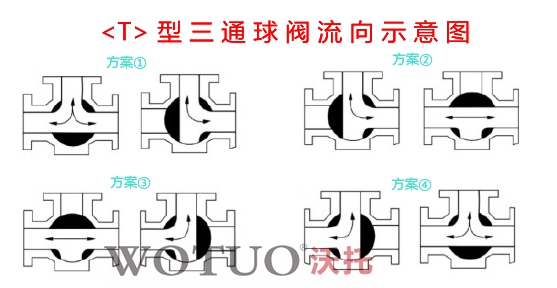 T型氣動三通球閥和L型氣動三通球閥的區(qū)別