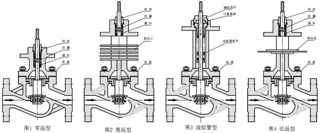  調(diào)節(jié)閥型號,調(diào)節(jié)閥型號編制方法,調(diào)節(jié)閥型號表示方法