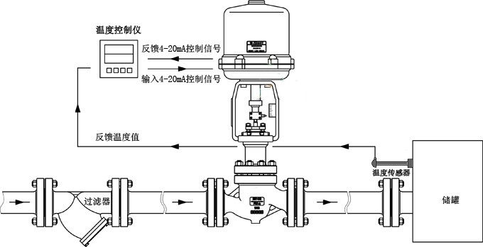 電動調節(jié)閥工作原理結構特點