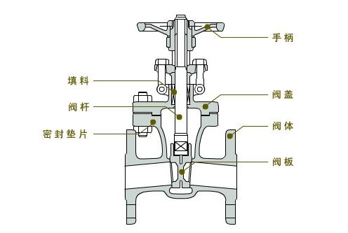 閘閥結構原理