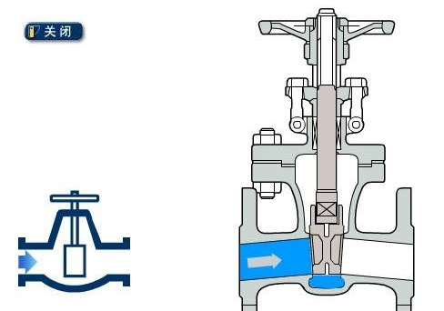 閘閥結構原理圖（關閉狀態(tài)）