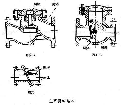 止回閥類別示意圖